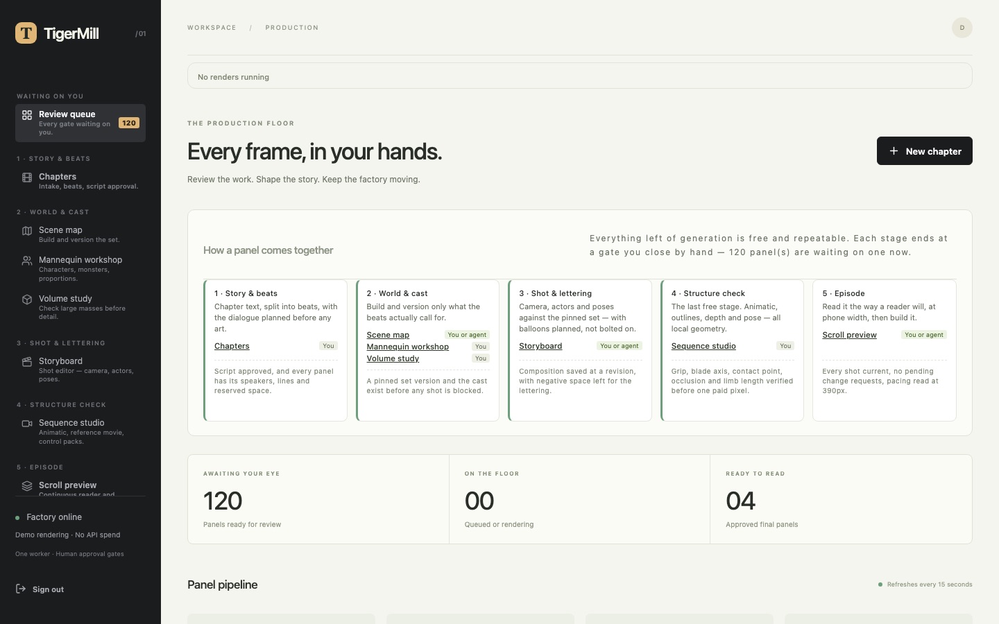 TigerMill studio dashboard with a five-stage sidebar, five stage cards labeled You or You or agent, and a counter showing 120 panels ready for review.