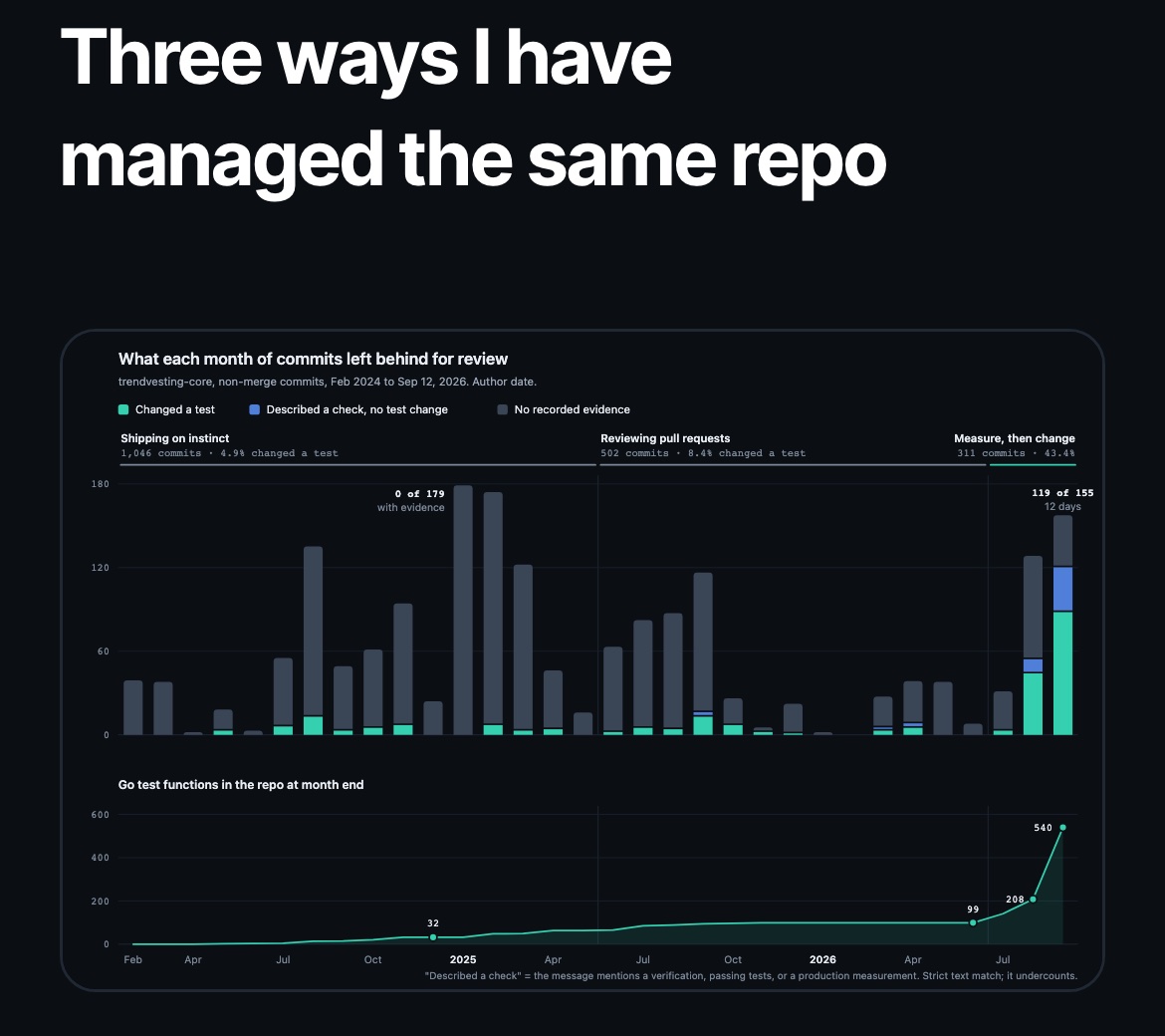 A Human in the Loop article on a 390-pixel-wide phone screen: the section heading 'Three ways I have managed the same repo' above a two-part chart of monthly commits and Go test counts that fits inside the screen, with the caption text below it.
