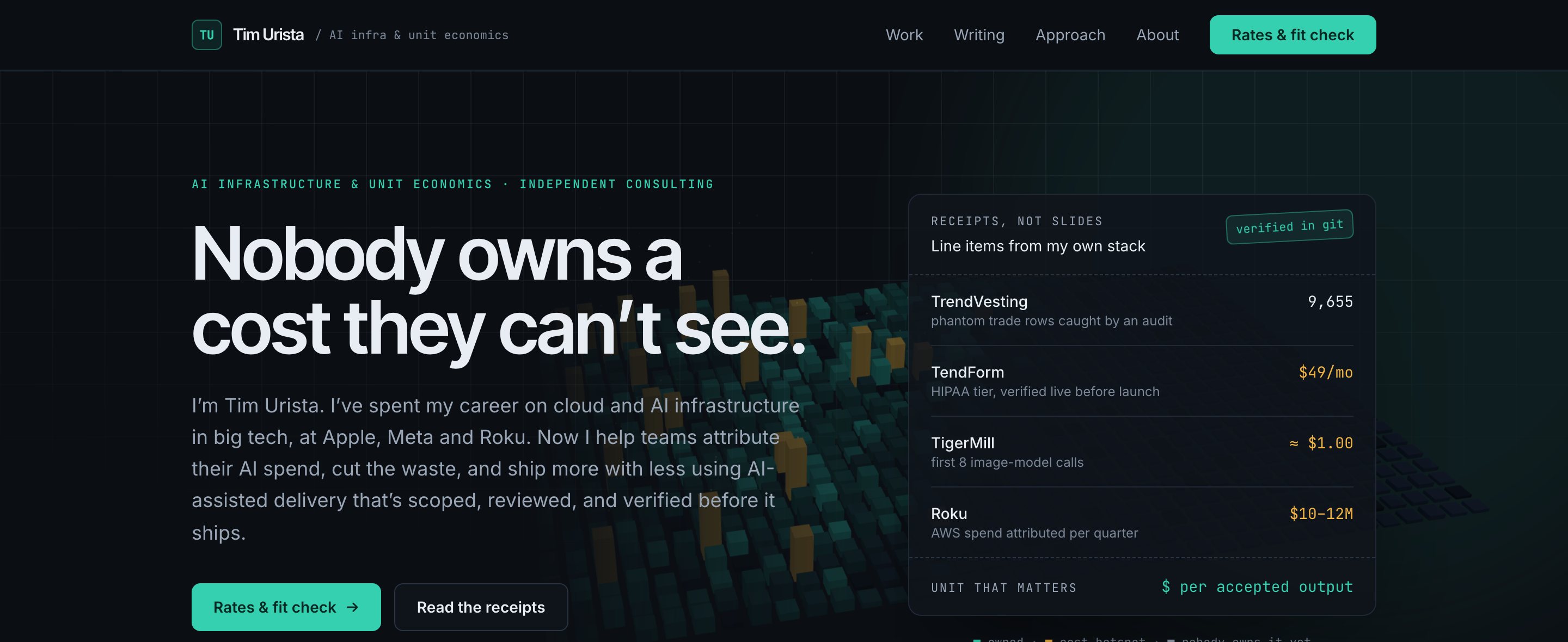 The rebuilt timurista.ai homepage on a desktop screen. Headline 'Nobody owns a cost they can't see.' over a dark teal and amber field of 3D bars, with a 'Receipts, not slides' card listing line items from Tim's own stack: 9,655 phantom TrendVesting rows caught by an audit, TendForm's $49 a month HIPAA tier, about $1.00 for TigerMill's first eight image-model calls, and $10–12M of Roku AWS spend attributed per quarter.