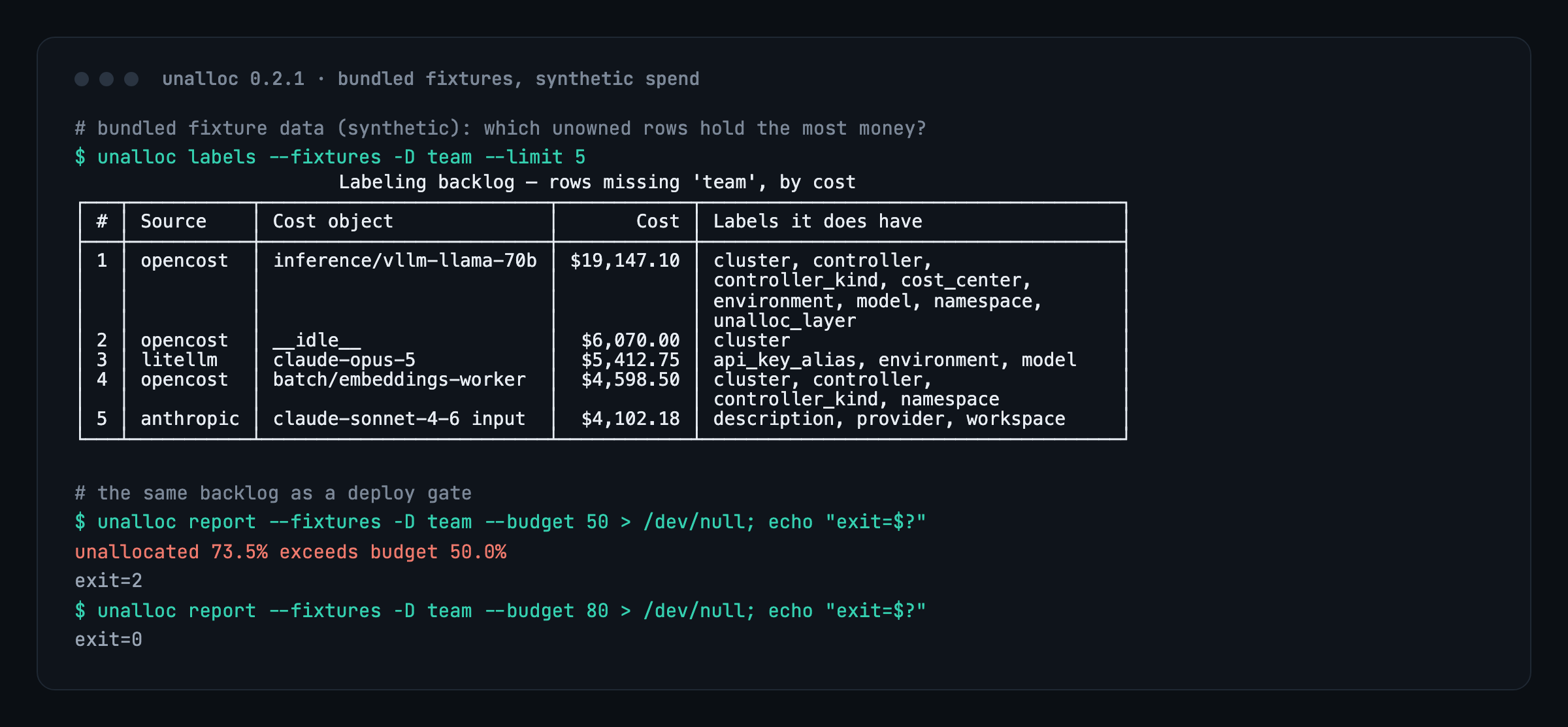 Terminal capture of unalloc 0.2.1 on its bundled synthetic fixtures. unalloc labels lists the five most expensive rows missing a team label: inference/vllm-llama-70b at $19,147.10, __idle__ at $6,070.00, claude-opus-5 via LiteLLM at $5,412.75, batch/embeddings-worker at $4,598.50 and Anthropic claude-sonnet-4-6 input at $4,102.18, each with the labels it does have. Then unalloc report with a budget of 50 prints unallocated 73.5% exceeds budget 50.0% and exits 2, and with a budget of 80 it exits 0.